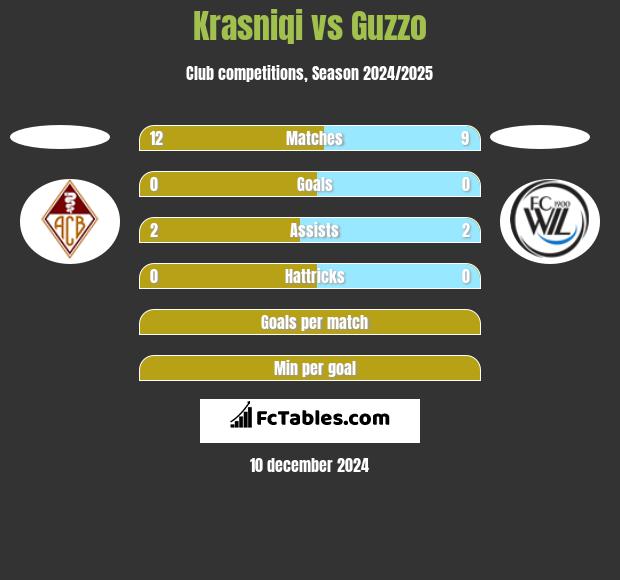 Krasniqi vs Guzzo h2h player stats