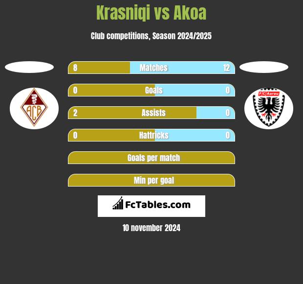 Krasniqi vs Akoa h2h player stats