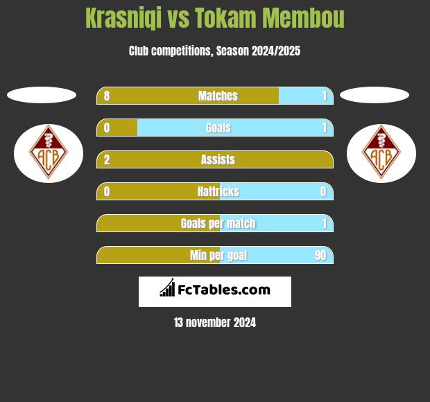 Krasniqi vs Tokam Membou h2h player stats