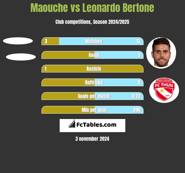 Maouche vs Leonardo Bertone h2h player stats