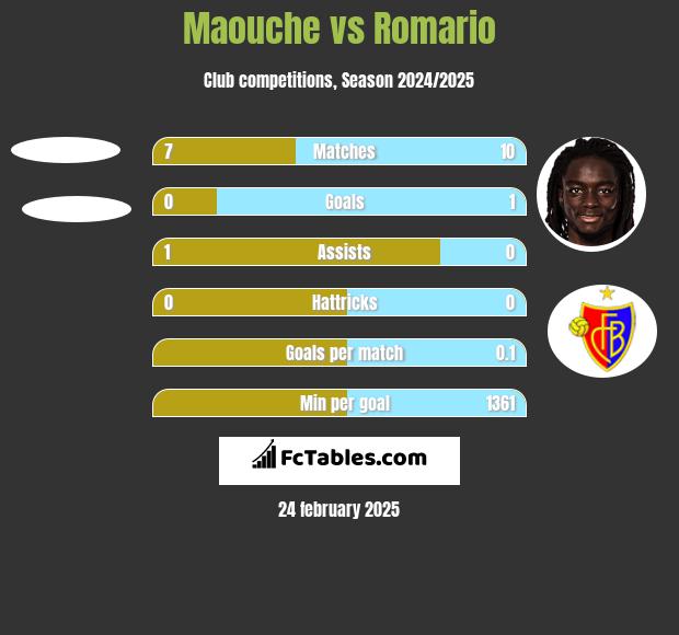 Maouche vs Romario h2h player stats