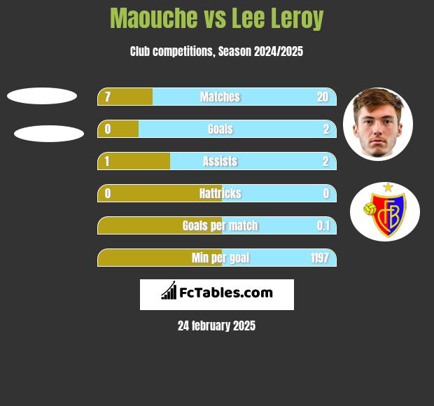 Maouche vs Lee Leroy h2h player stats