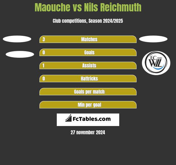 Maouche vs Nils Reichmuth h2h player stats