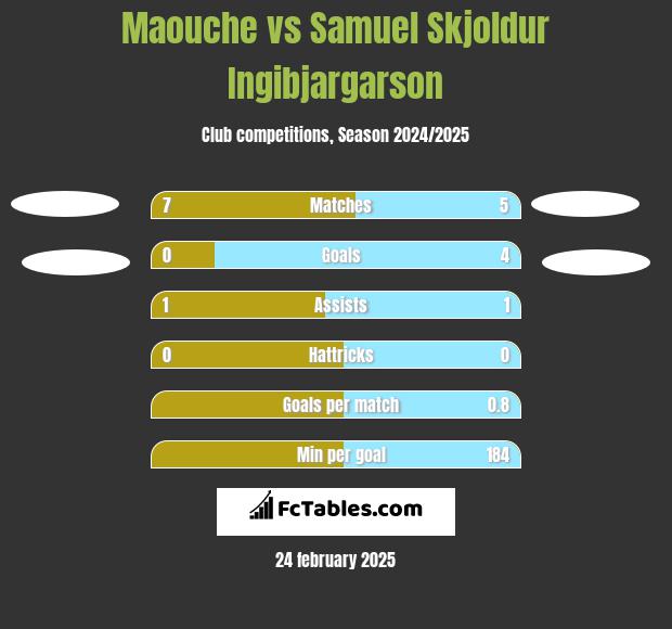 Maouche vs Samuel Skjoldur Ingibjargarson h2h player stats