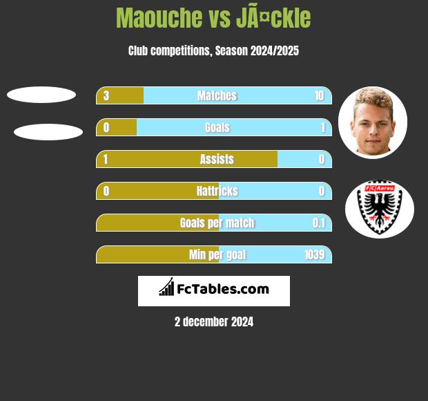 Maouche vs JÃ¤ckle h2h player stats