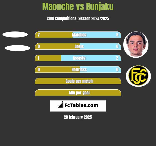 Maouche vs Bunjaku h2h player stats