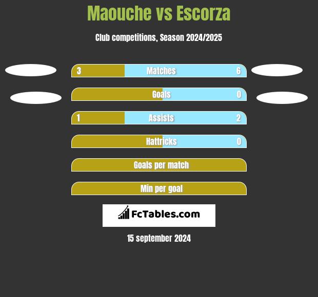 Maouche vs Escorza h2h player stats