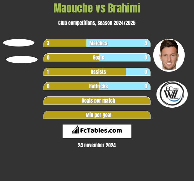 Maouche vs Brahimi h2h player stats