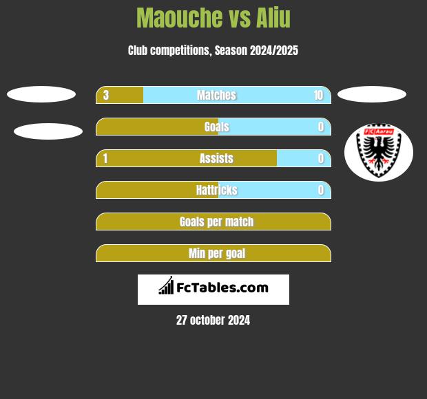 Maouche vs Aliu h2h player stats