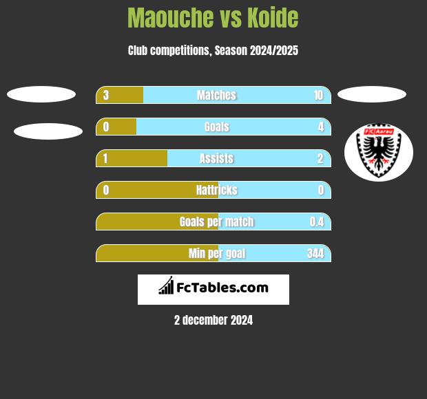 Maouche vs Koide h2h player stats