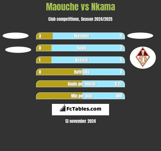 Maouche vs Nkama h2h player stats