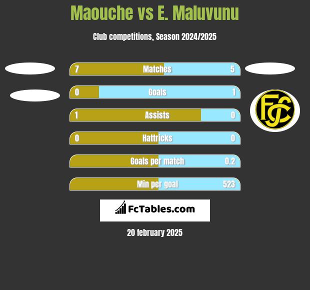 Maouche vs E. Maluvunu h2h player stats