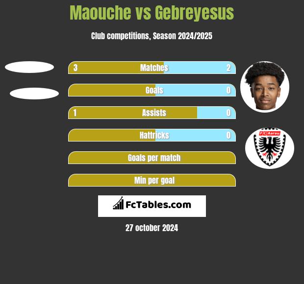 Maouche vs Gebreyesus h2h player stats