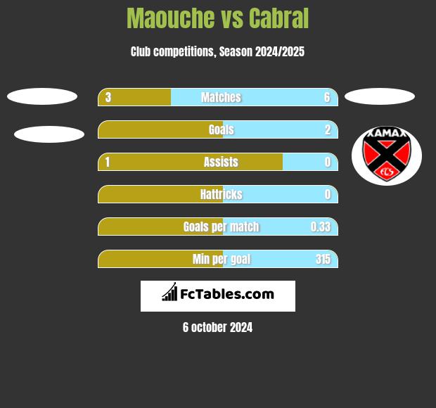 Maouche vs Cabral h2h player stats