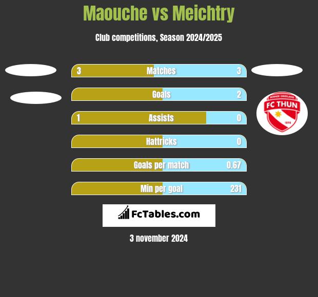 Maouche vs Meichtry h2h player stats