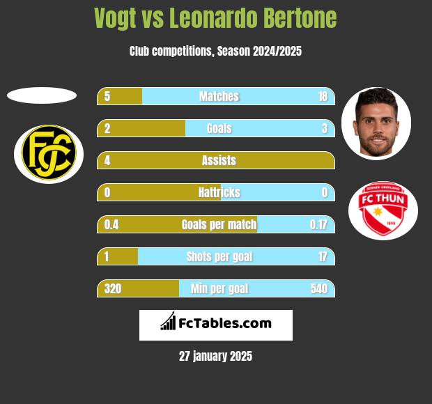 Vogt vs Leonardo Bertone h2h player stats