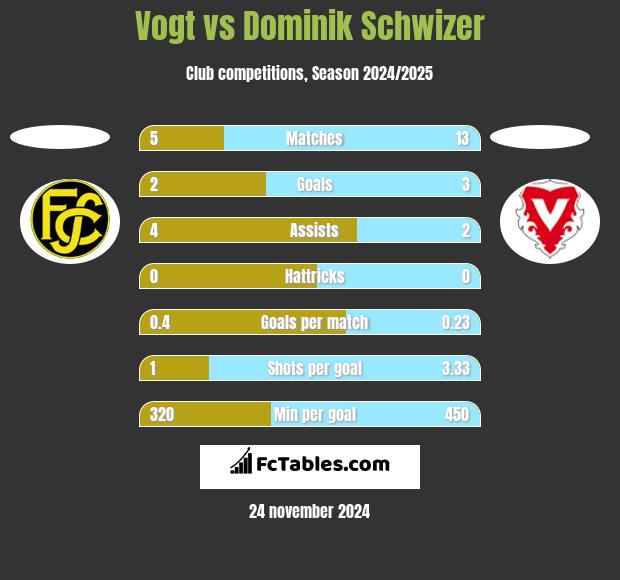 Vogt vs Dominik Schwizer h2h player stats