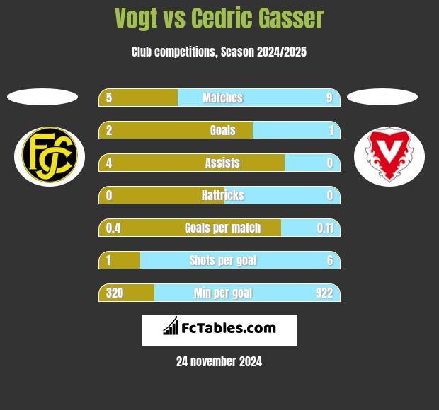 Vogt vs Cedric Gasser h2h player stats