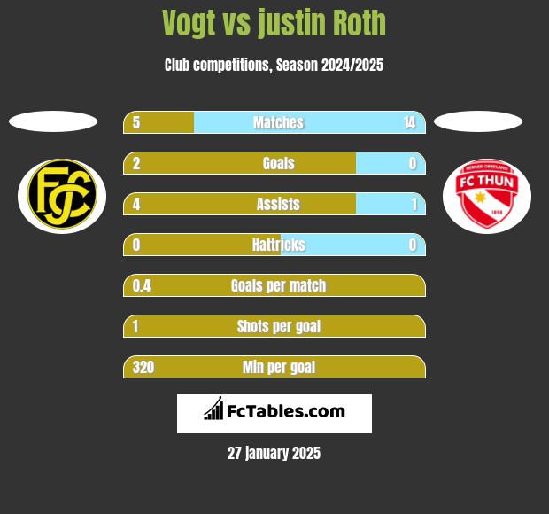 Vogt vs justin Roth h2h player stats