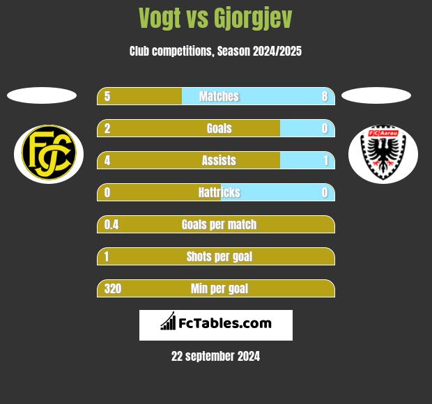 Vogt vs Gjorgjev h2h player stats