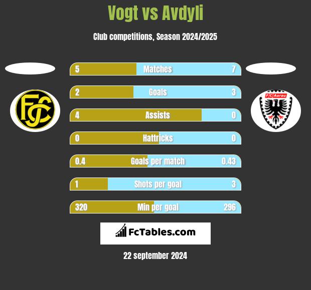 Vogt vs Avdyli h2h player stats