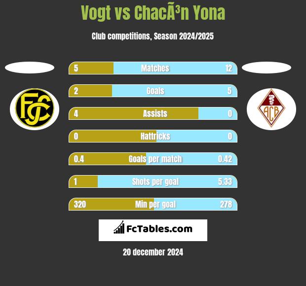 Vogt vs ChacÃ³n Yona h2h player stats