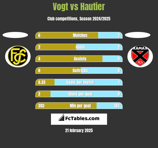 Vogt vs Hautier h2h player stats