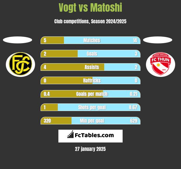 Vogt vs Matoshi h2h player stats