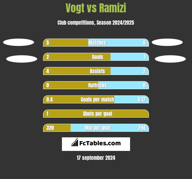 Vogt vs Ramizi h2h player stats