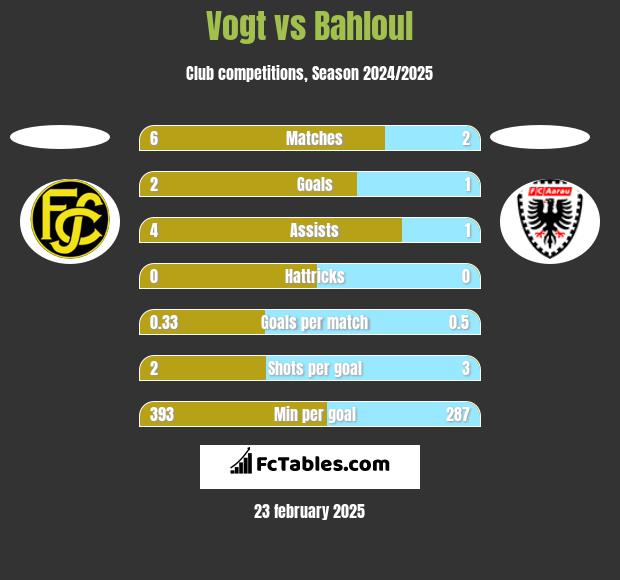 Vogt vs Bahloul h2h player stats