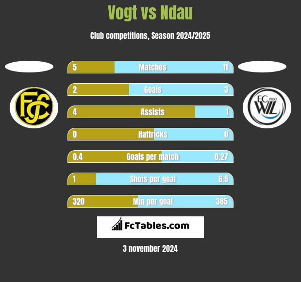 Vogt vs Ndau h2h player stats