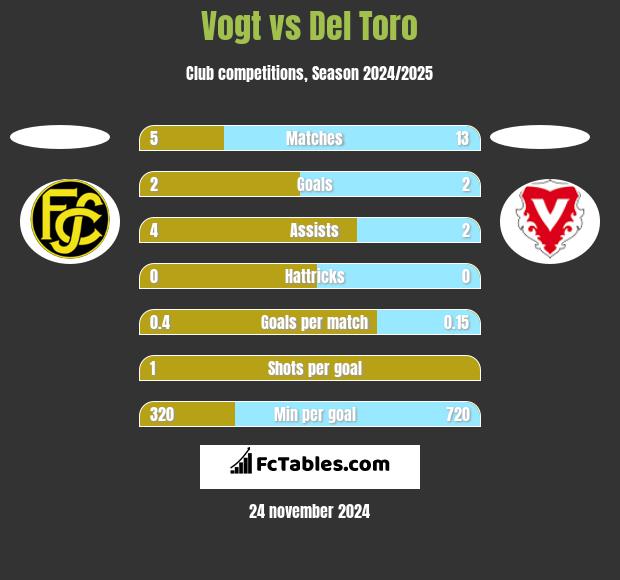 Vogt vs Del Toro h2h player stats