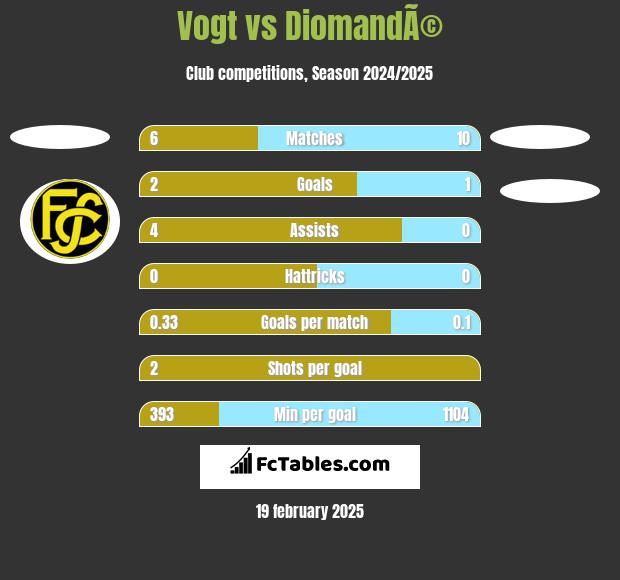 Vogt vs DiomandÃ© h2h player stats