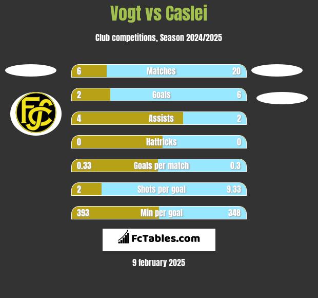 Vogt vs Caslei h2h player stats