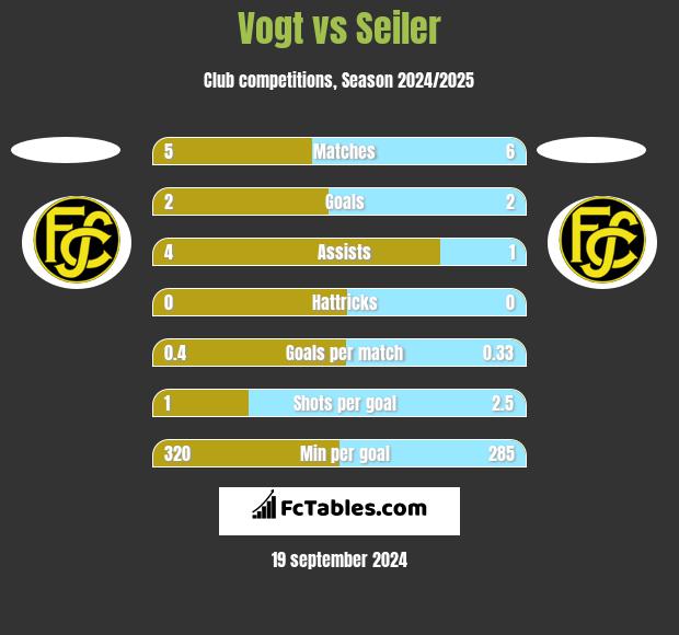 Vogt vs Seiler h2h player stats