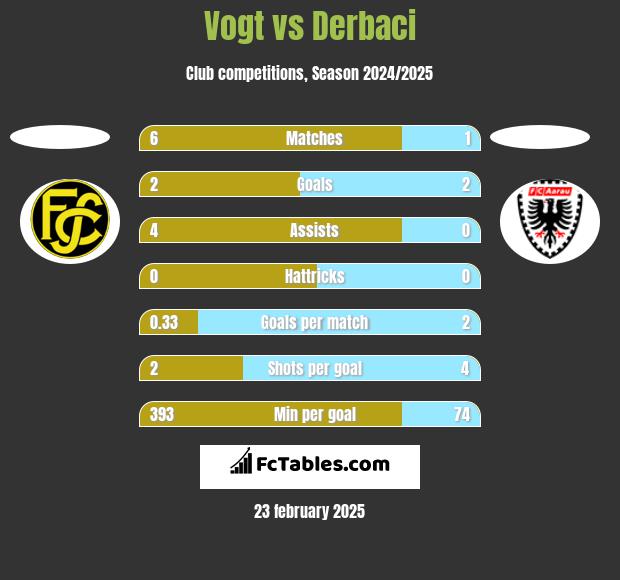 Vogt vs Derbaci h2h player stats