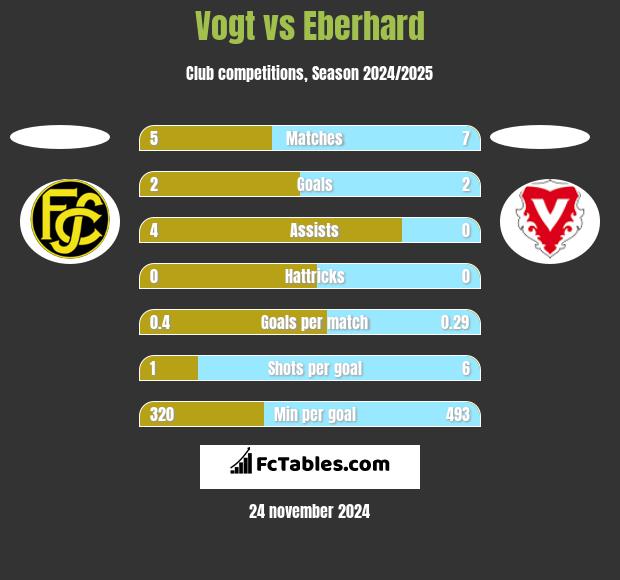 Vogt vs Eberhard h2h player stats