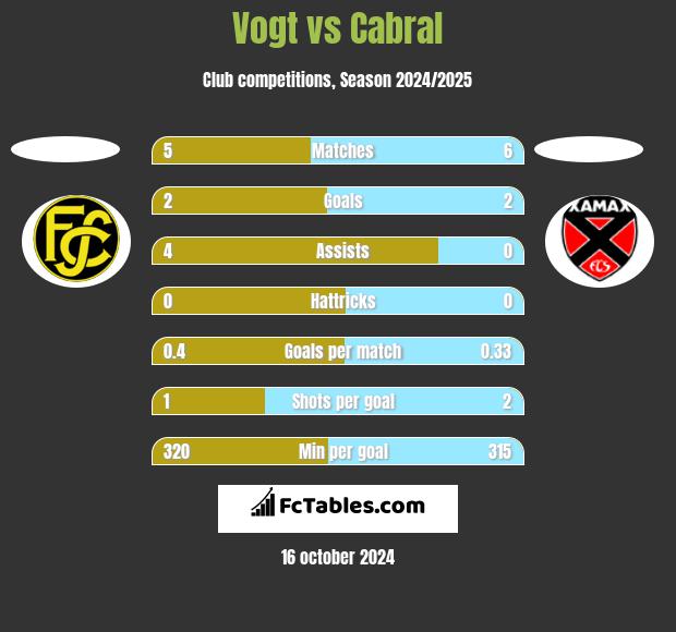 Vogt vs Cabral h2h player stats