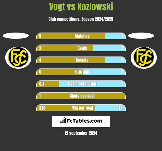 Vogt vs Kozlowski h2h player stats