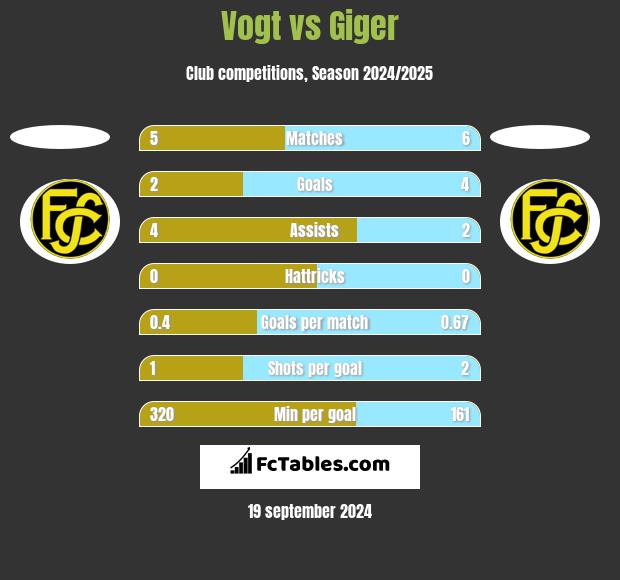 Vogt vs Giger h2h player stats