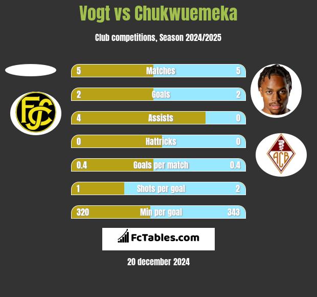 Vogt vs Chukwuemeka h2h player stats