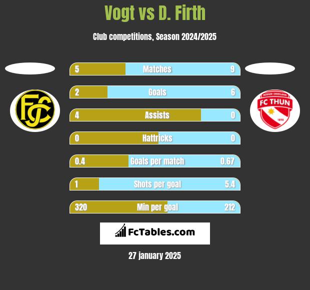 Vogt vs D. Firth h2h player stats