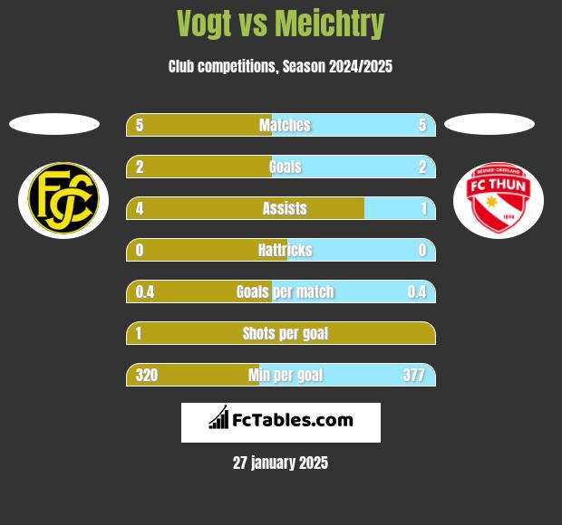 Vogt vs Meichtry h2h player stats