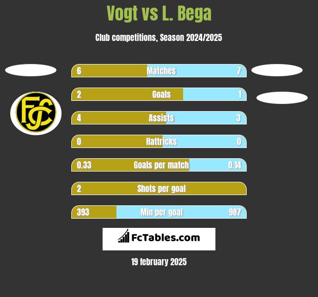 Vogt vs L. Bega h2h player stats