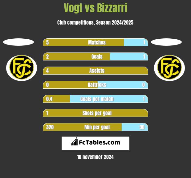 Vogt vs Bizzarri h2h player stats