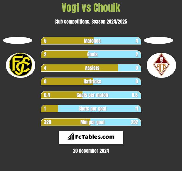 Vogt vs Chouik h2h player stats