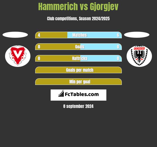 Hammerich vs Gjorgjev h2h player stats