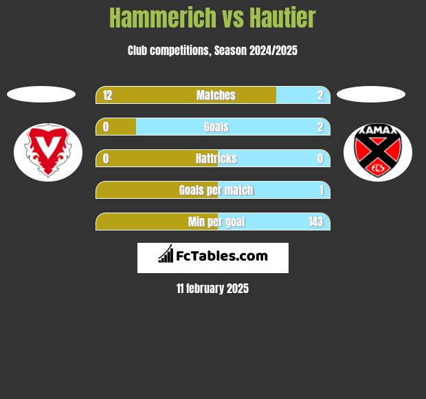 Hammerich vs Hautier h2h player stats