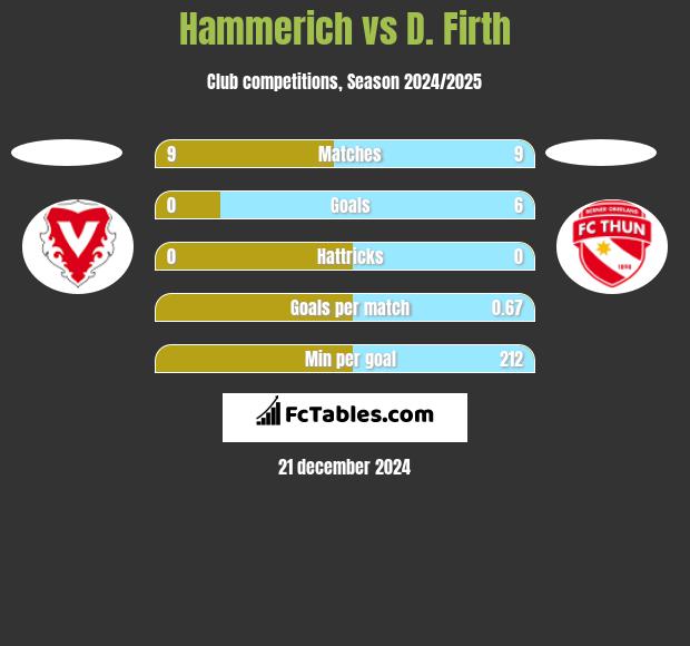 Hammerich vs D. Firth h2h player stats