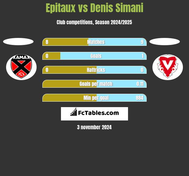 Epitaux vs Denis Simani h2h player stats